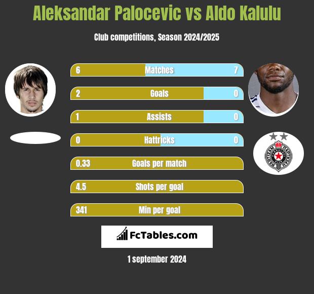 Aleksandar Palocevic vs Aldo Kalulu h2h player stats