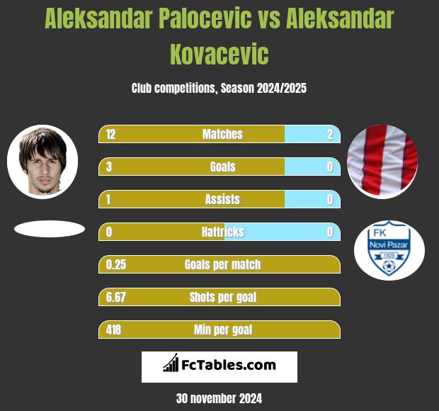 Aleksandar Palocevic vs Aleksandar Kovacevic h2h player stats