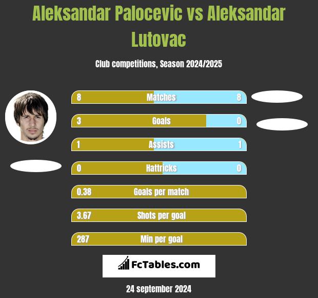 Aleksandar Palocevic vs Aleksandar Lutovac h2h player stats