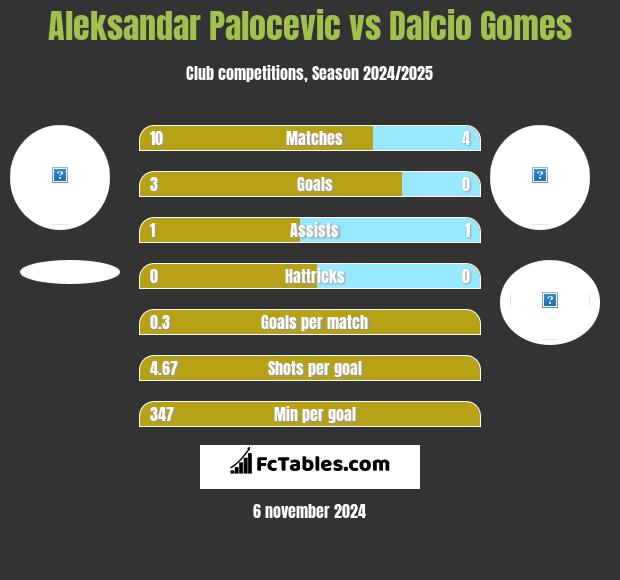 Aleksandar Palocevic vs Dalcio Gomes h2h player stats