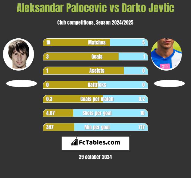 Aleksandar Palocevic vs Darko Jevtić h2h player stats