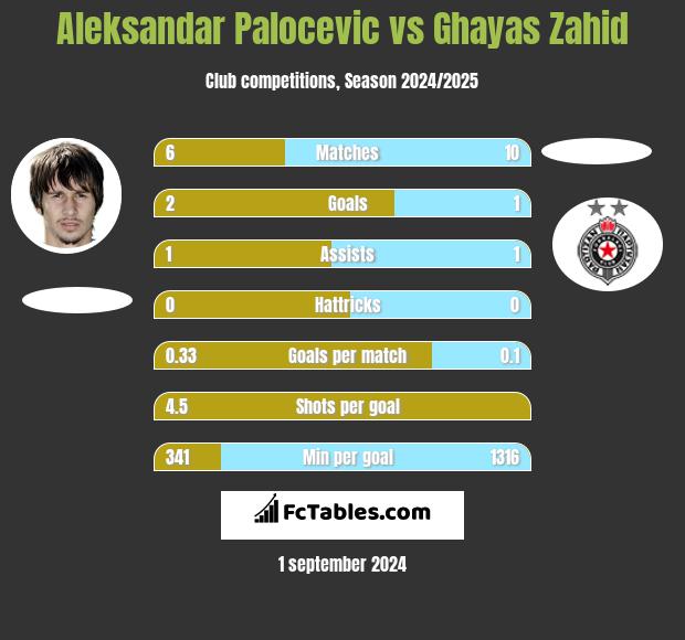 Aleksandar Palocevic vs Ghayas Zahid h2h player stats