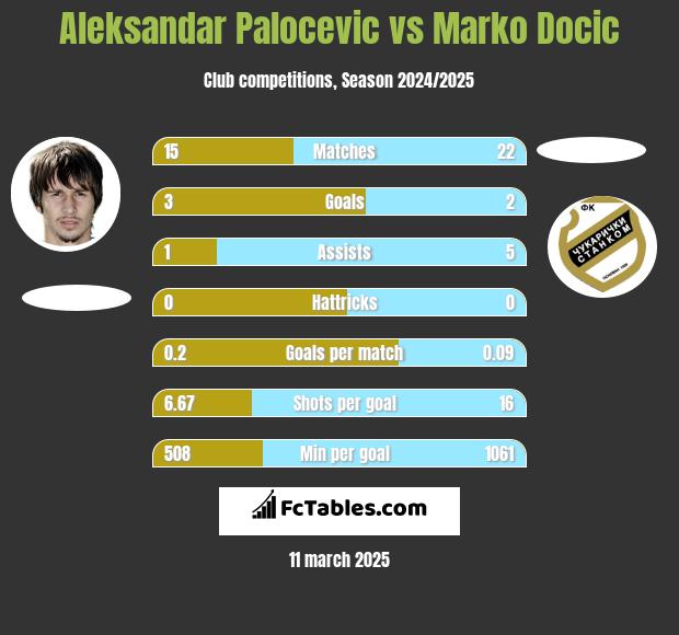 Aleksandar Palocevic vs Marko Docic h2h player stats