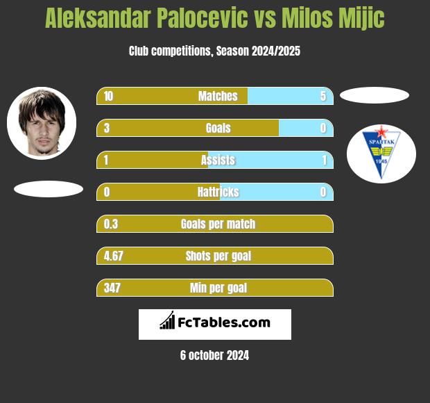 Aleksandar Palocevic vs Milos Mijic h2h player stats