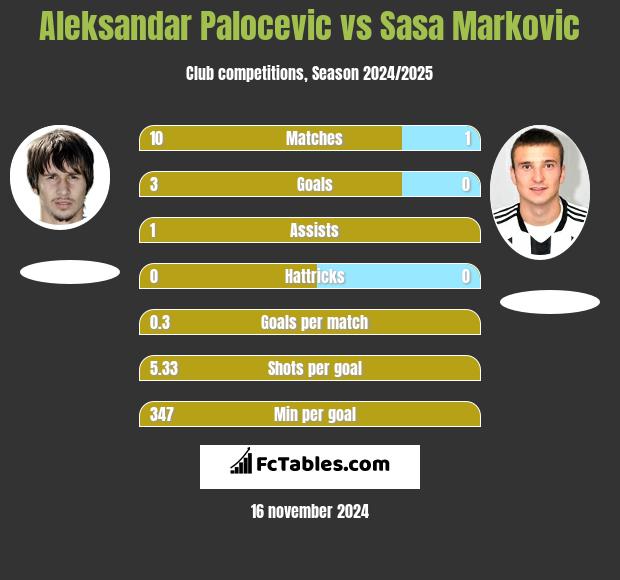 Aleksandar Palocevic vs Sasa Markovic h2h player stats