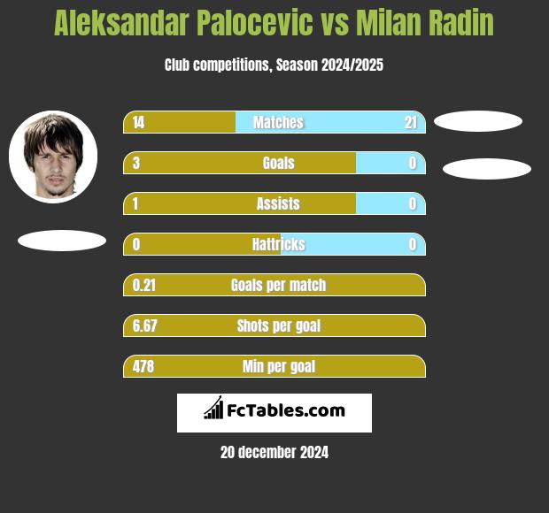 Aleksandar Palocevic vs Milan Radin h2h player stats