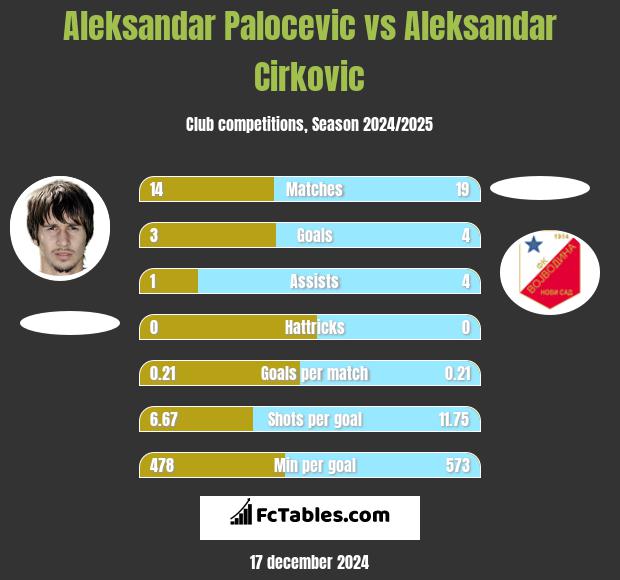 Aleksandar Palocevic vs Aleksandar Cirkovic h2h player stats