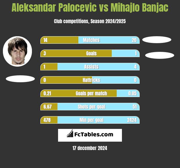 Aleksandar Palocevic vs Mihajlo Banjac h2h player stats