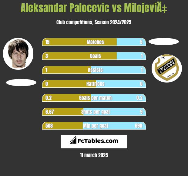 Aleksandar Palocevic vs MilojeviÄ‡ h2h player stats