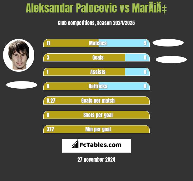 Aleksandar Palocevic vs MarÄiÄ‡ h2h player stats