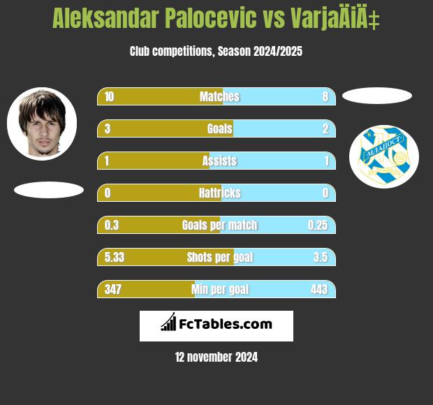 Aleksandar Palocevic vs VarjaÄiÄ‡ h2h player stats