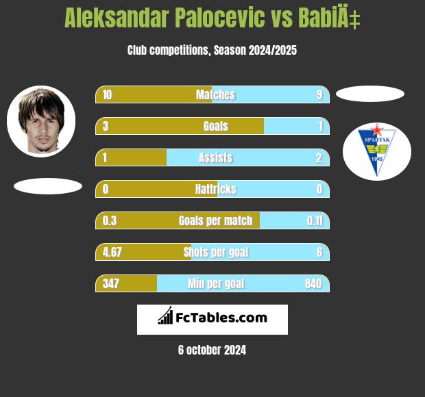 Aleksandar Palocevic vs BabiÄ‡ h2h player stats