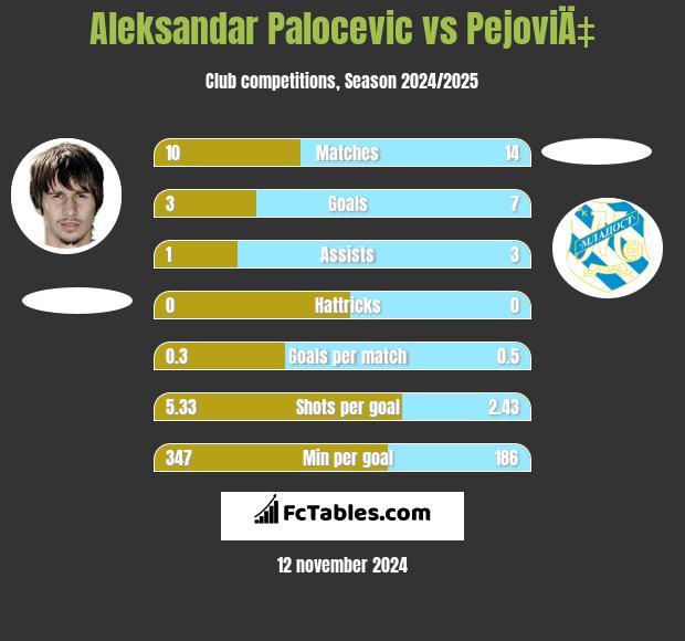 Aleksandar Palocevic vs PejoviÄ‡ h2h player stats