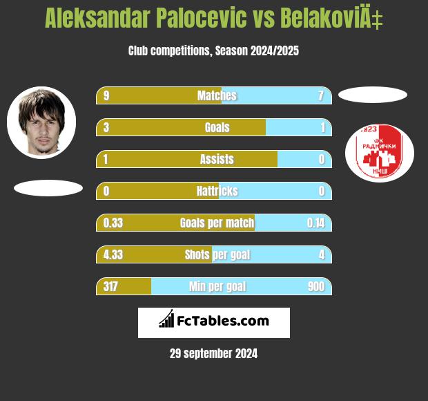 Aleksandar Palocevic vs BelakoviÄ‡ h2h player stats