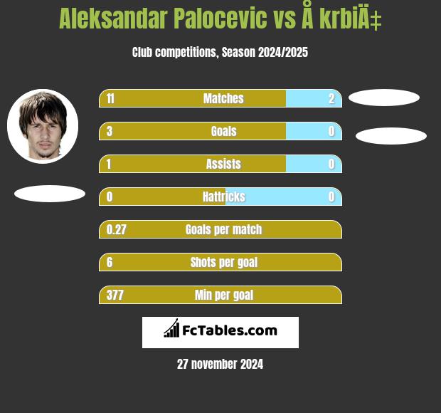 Aleksandar Palocevic vs Å krbiÄ‡ h2h player stats