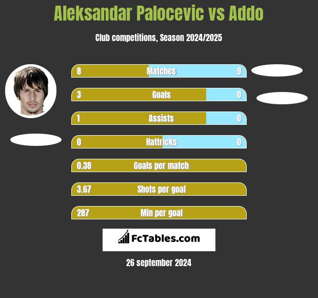 Aleksandar Palocevic vs Addo h2h player stats