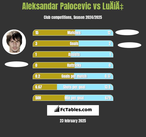 Aleksandar Palocevic vs LuÄiÄ‡ h2h player stats