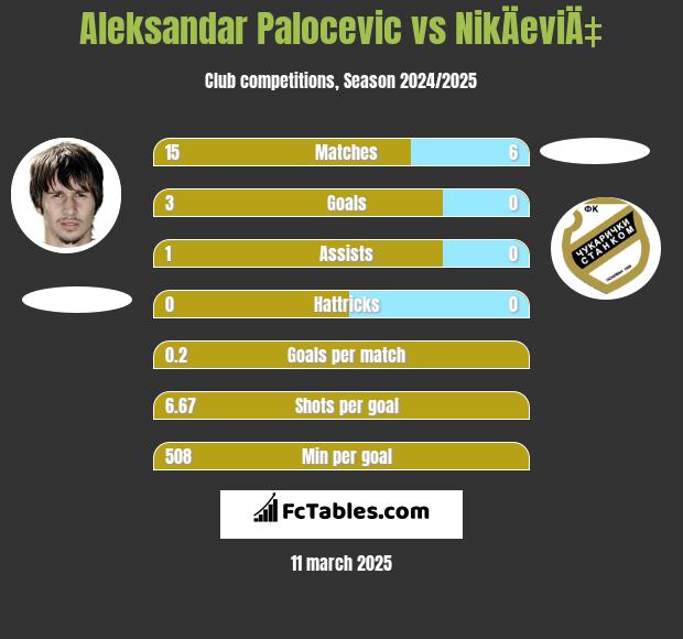 Aleksandar Palocevic vs NikÄeviÄ‡ h2h player stats