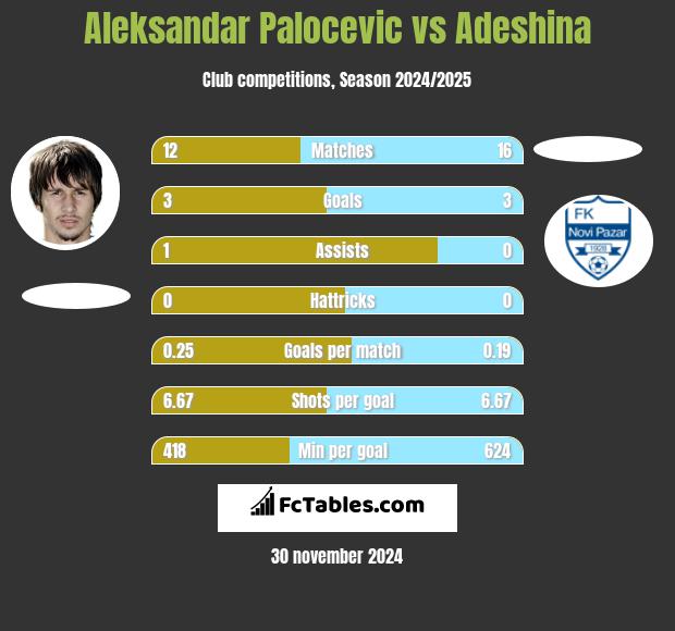 Aleksandar Palocevic vs Adeshina h2h player stats