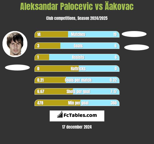 Aleksandar Palocevic vs Äakovac h2h player stats