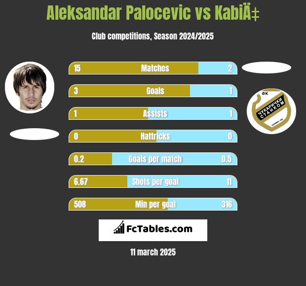 Aleksandar Palocevic vs KabiÄ‡ h2h player stats