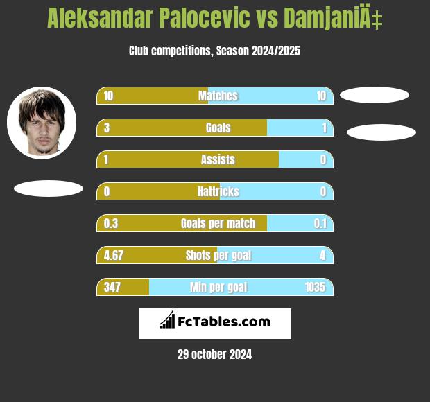 Aleksandar Palocevic vs DamjaniÄ‡ h2h player stats