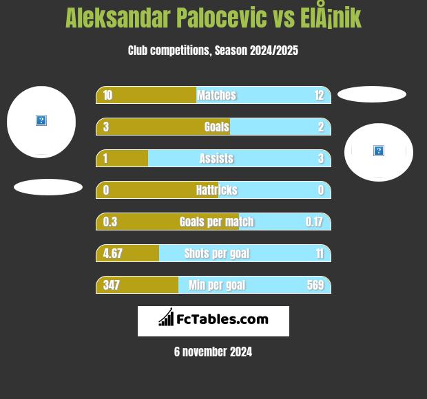 Aleksandar Palocevic vs ElÅ¡nik h2h player stats