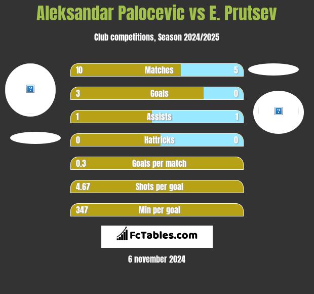 Aleksandar Palocevic vs E. Prutsev h2h player stats