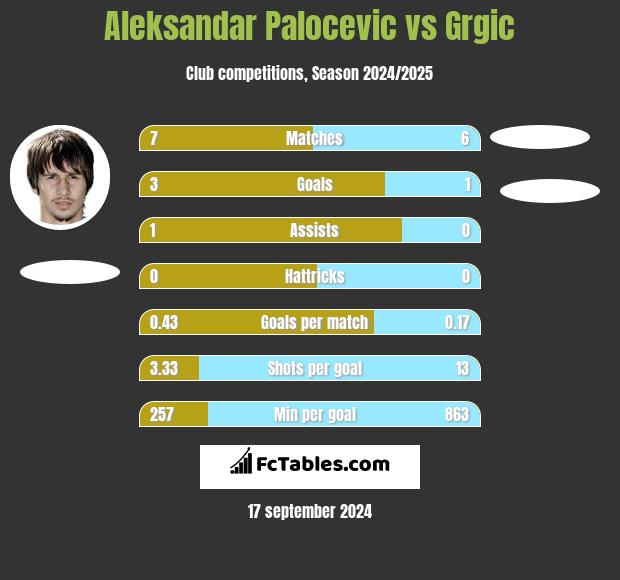 Aleksandar Palocevic vs Grgic h2h player stats