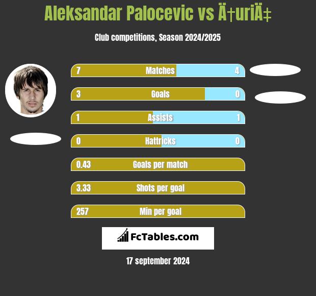 Aleksandar Palocevic vs Ä†uriÄ‡ h2h player stats