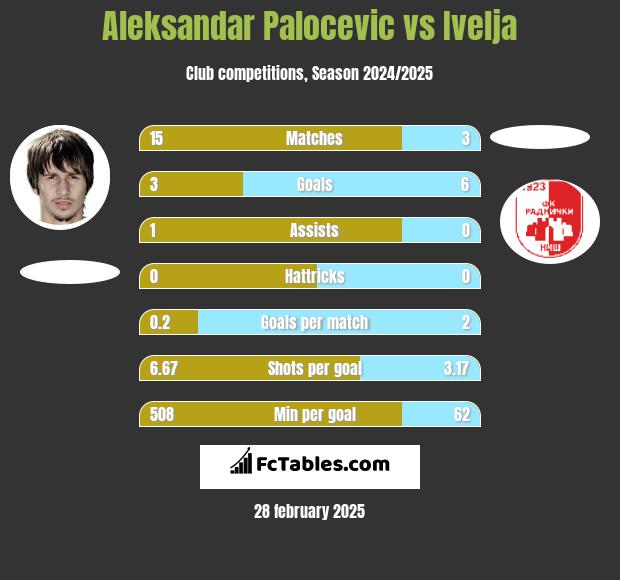 Aleksandar Palocevic vs Ivelja h2h player stats