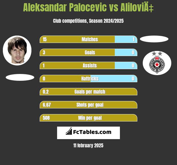 Aleksandar Palocevic vs AliloviÄ‡ h2h player stats