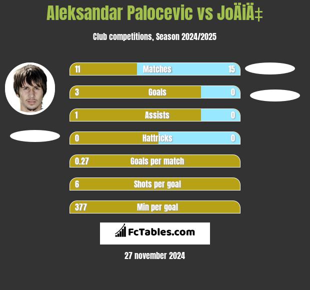 Aleksandar Palocevic vs JoÄiÄ‡ h2h player stats