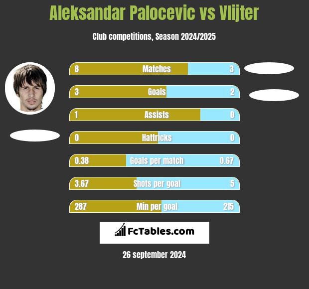 Aleksandar Palocevic vs Vlijter h2h player stats