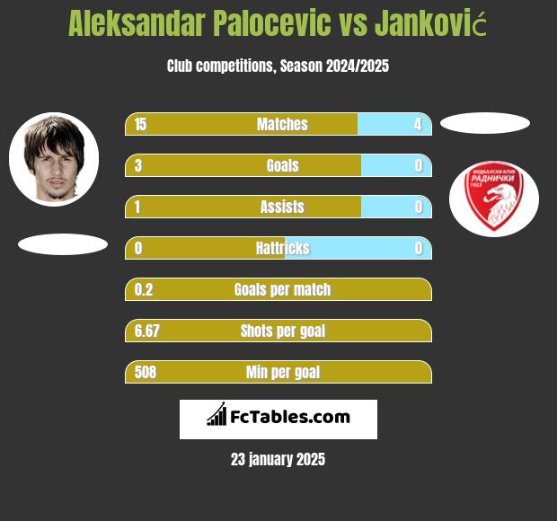 Aleksandar Palocevic vs Janković h2h player stats