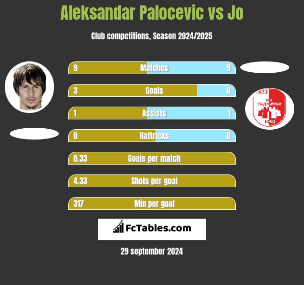 Aleksandar Palocevic vs Jo h2h player stats