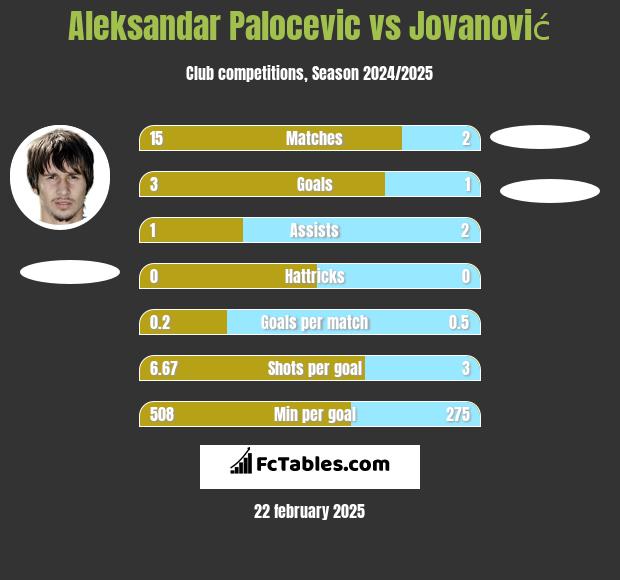 Aleksandar Palocevic vs Jovanović h2h player stats