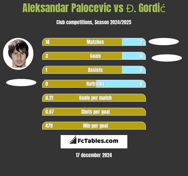 Aleksandar Palocevic vs Đ. Gordić h2h player stats