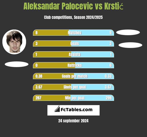 Aleksandar Palocevic vs Krstić h2h player stats