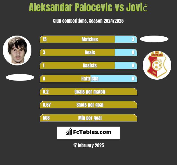 Aleksandar Palocevic vs Jović h2h player stats