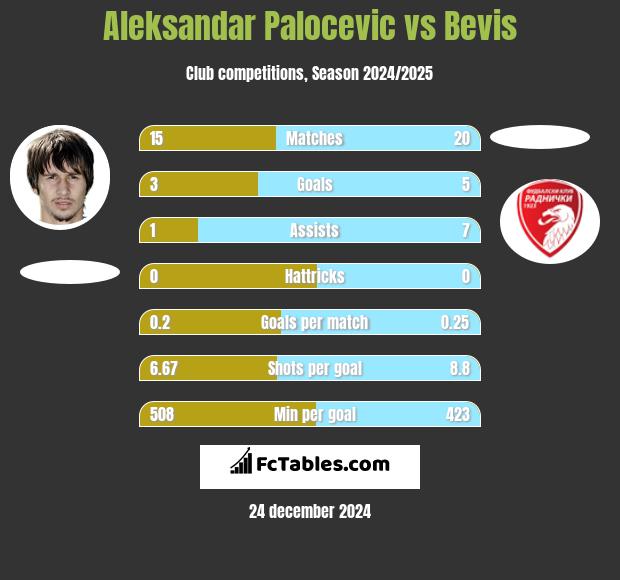 Aleksandar Palocevic vs Bevis h2h player stats