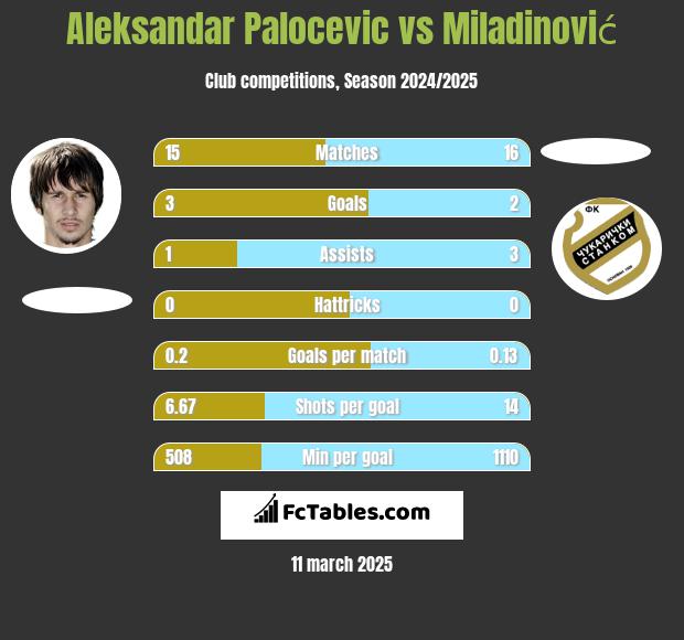 Aleksandar Palocevic vs Miladinović h2h player stats