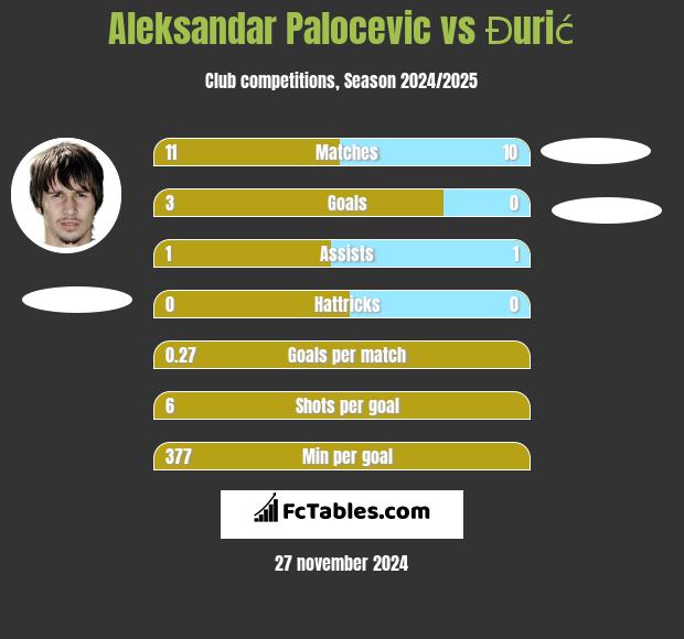 Aleksandar Palocevic vs Đurić h2h player stats