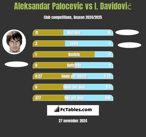 Aleksandar Palocevic vs I. Davidović h2h player stats