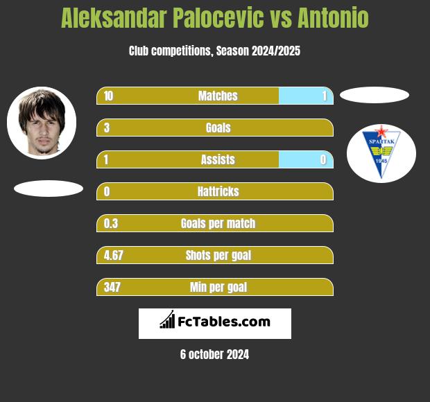 Aleksandar Palocevic vs Antonio h2h player stats