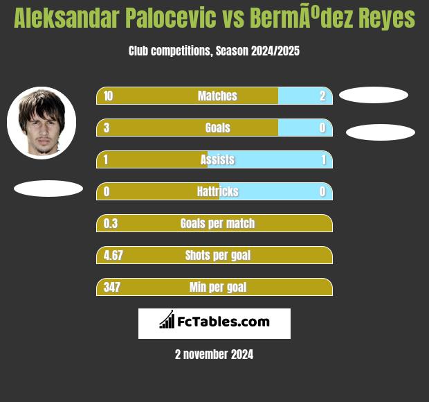 Aleksandar Palocevic vs BermÃºdez Reyes h2h player stats