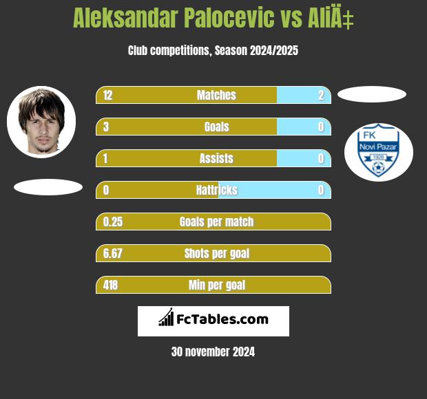 Aleksandar Palocevic vs AliÄ‡ h2h player stats