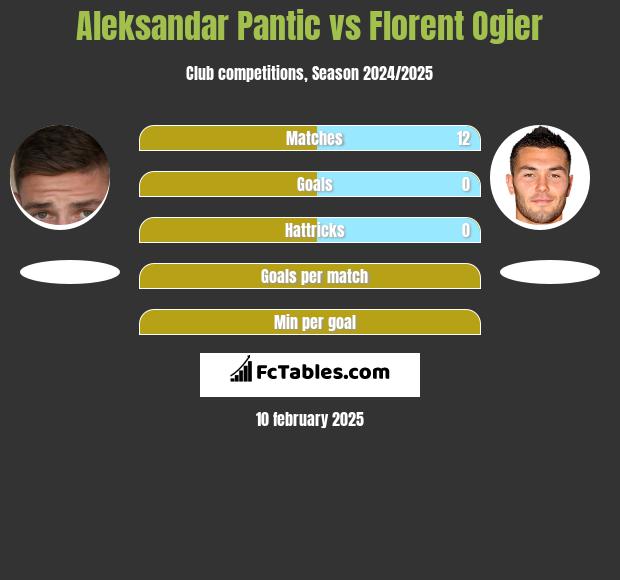 Aleksandar Pantic vs Florent Ogier h2h player stats