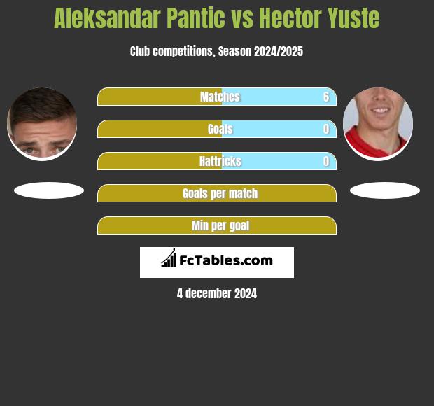 Aleksandar Pantic vs Hector Yuste h2h player stats