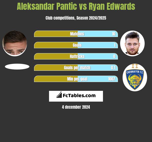 Aleksandar Pantic vs Ryan Edwards h2h player stats